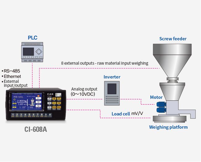 ĐẦU HIỂN THỊ CAS CI-608A